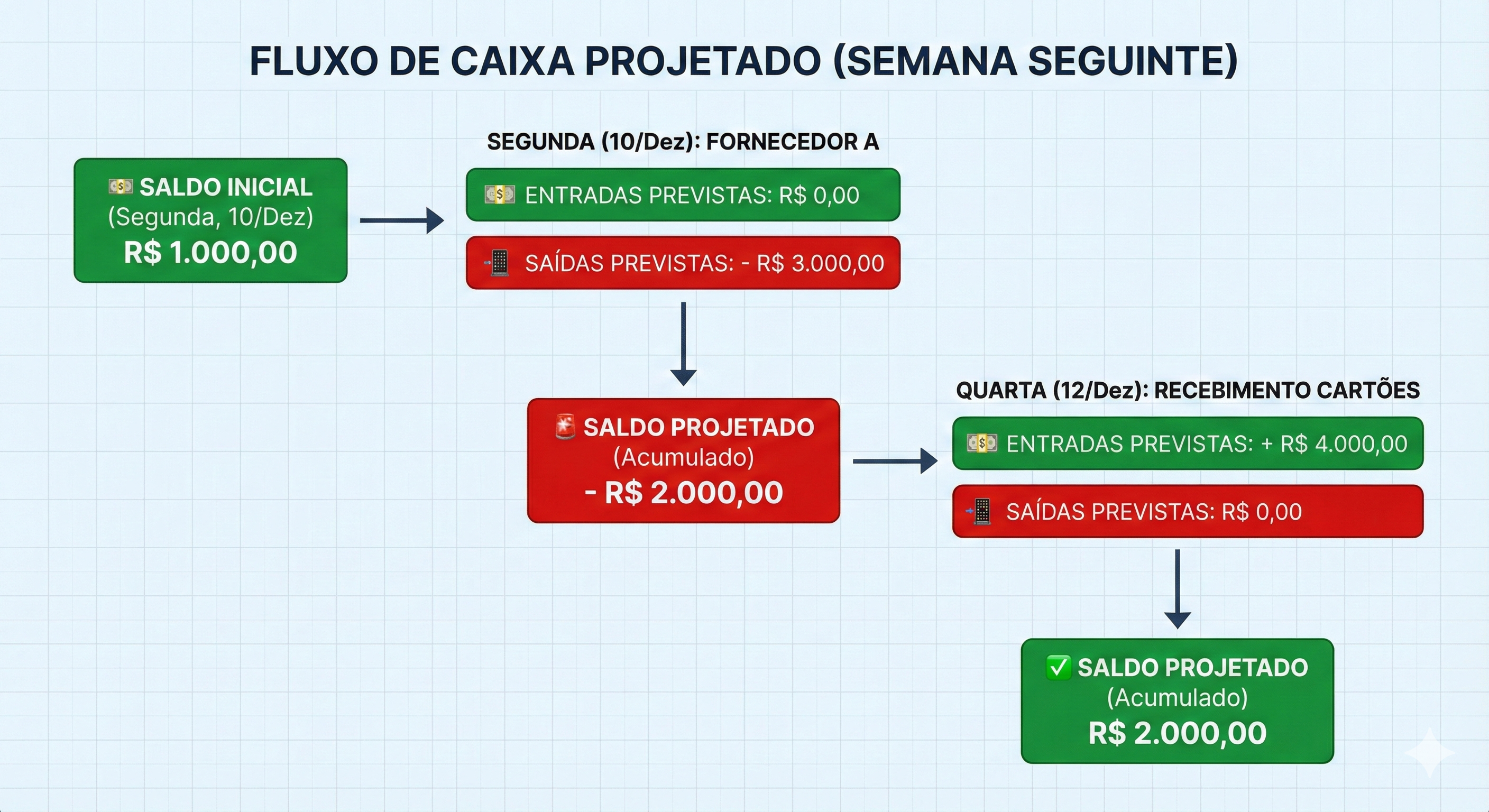 Diagrama dos 3 pilares do fluxo de caixa